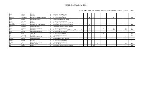 final results spreadsheet1 - Snowy Mountain Grammar School