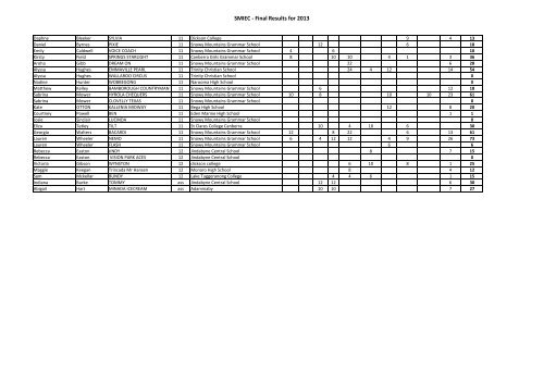 final results spreadsheet1 - Snowy Mountain Grammar School