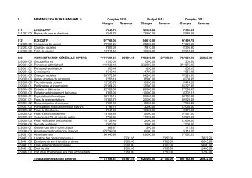 Comptes communes 2011 - Saillon