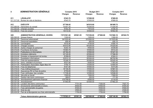 Comptes communes 2011 - Saillon