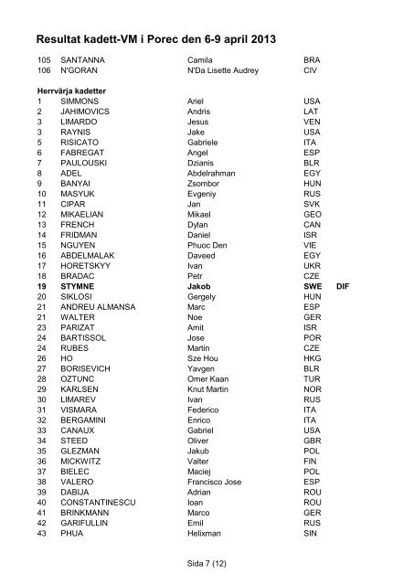 Resultat kadett-VM i Porec den 6-9 april 2013