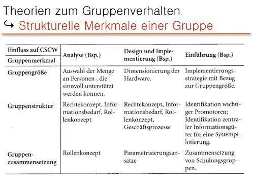 Grundlagen von CSCW-Systemen - Personen