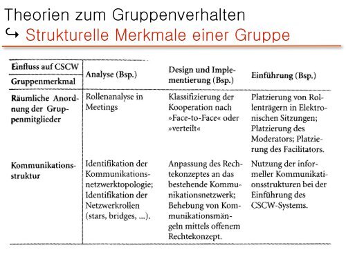 Grundlagen von CSCW-Systemen - Personen