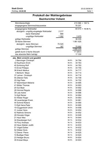 Protokoll der Wahlergebnisse