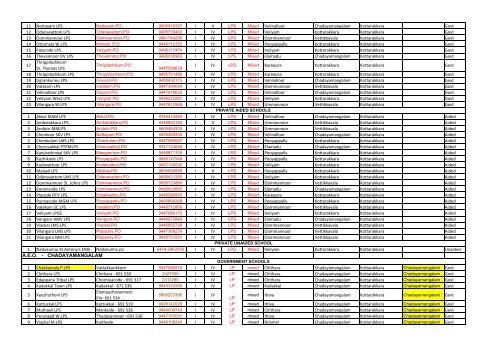 LIST OF LP SCHOOLS IN KOLLAM DISTRICT