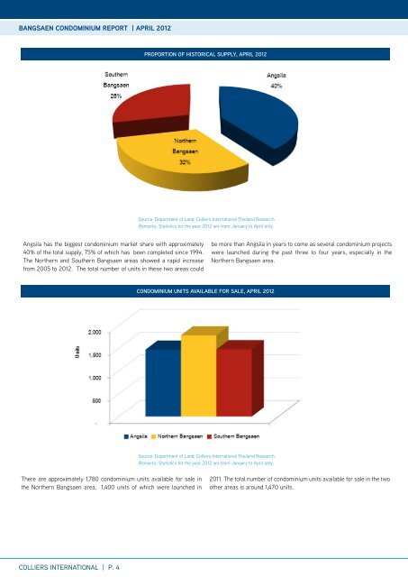 Bangsaen Condominium RepoRt - Colliers