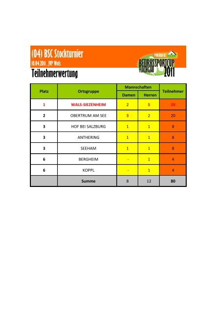 (04) BSC Stockturnier 10.04.2011, JVP Wals Mannschaftswertung