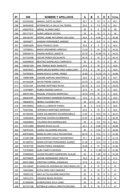 NÂº. DNI NOMBRE Y APELLIDOS A B C - Lanbide