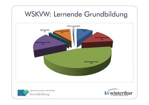 Unterlagen - Wirtschaftsschule KV Winterthur