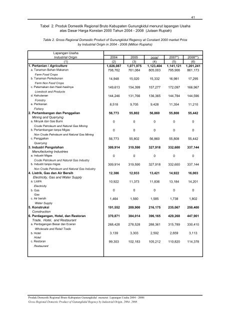 PDRB Menurut Lapangan Usaha 2004-2008 - Gunungkidul