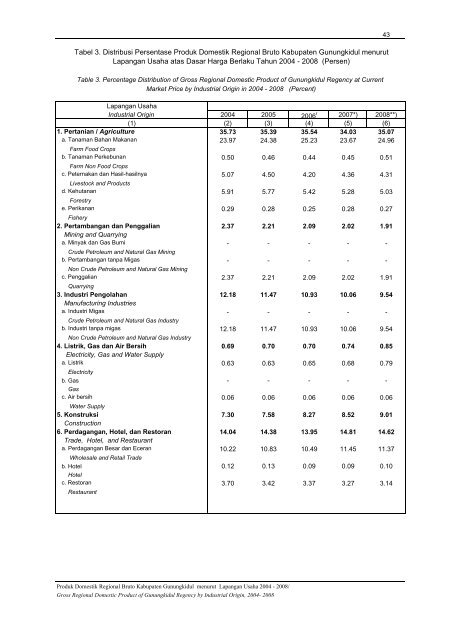 PDRB Menurut Lapangan Usaha 2004-2008 - Gunungkidul