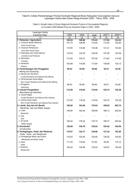 PDRB Menurut Lapangan Usaha 2004-2008 - Gunungkidul
