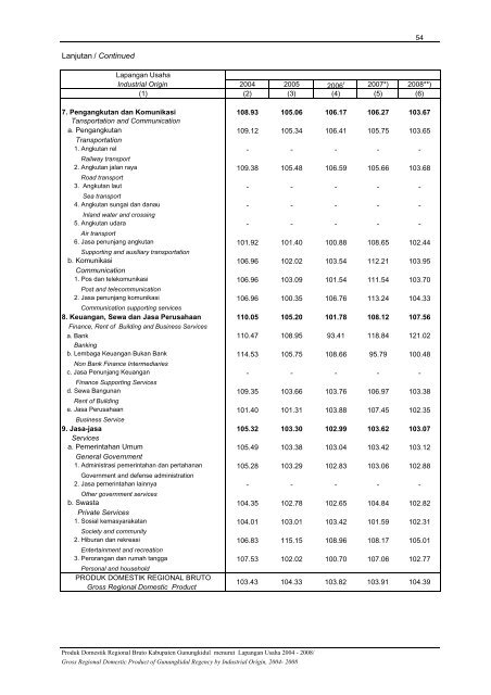 PDRB Menurut Lapangan Usaha 2004-2008 - Gunungkidul