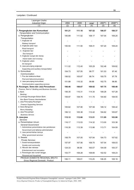 PDRB Menurut Lapangan Usaha 2004-2008 - Gunungkidul