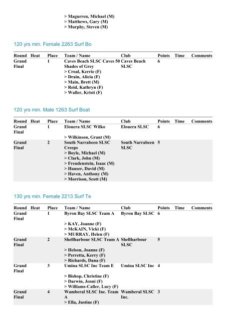 2013 NSW Masters Championships Final Results, 673Kb