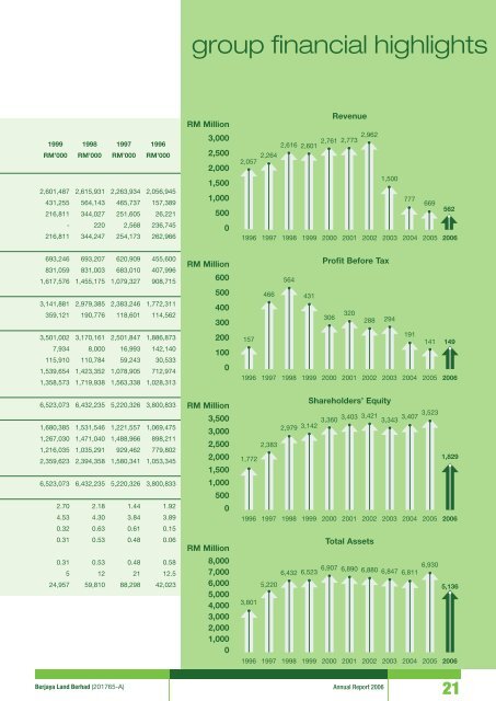 Pg 147 - Berjaya Corporation Berhad