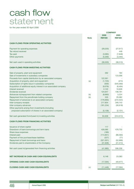 Pg 147 - Berjaya Corporation Berhad