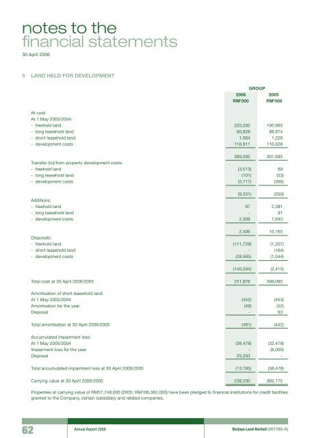 Pg 147 - Berjaya Corporation Berhad