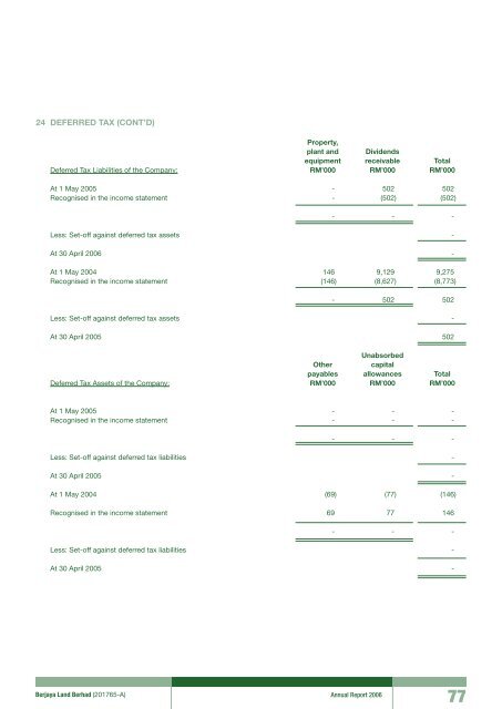 Pg 147 - Berjaya Corporation Berhad