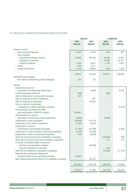 Pg 147 - Berjaya Corporation Berhad