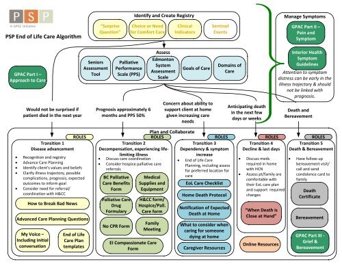 https://img.yumpu.com/42348307/1/500x640/psp-end-of-life-care-algorithm-gpsc.jpg