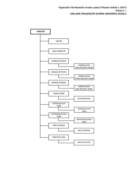 OrganizaÄnÃ­ ÅÃ¡d NÃ¡rodnÃ­ho divadla vydanÃ½ PÅÃ­kazem Åeditele Ä. 024 ...