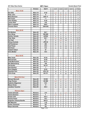 2011 Maui Fin Co. Open Results - Maui Race Series