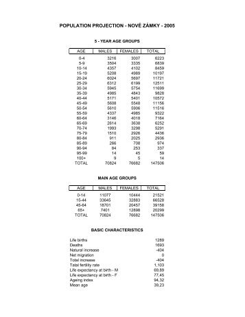 POPULATION PROJECTION - NOVÉ ZÁMKY - 2005 - Infostat