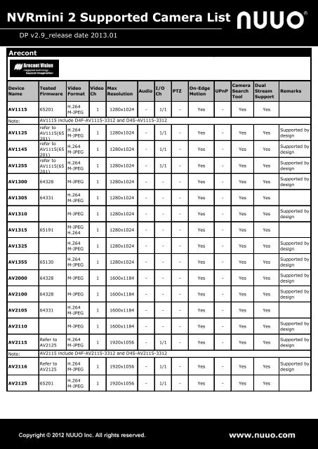 NVRmini 2 Supported Camera List - Nuuo.com