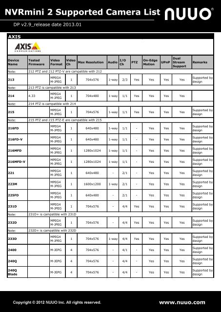NVRmini 2 Supported Camera List - Nuuo.com