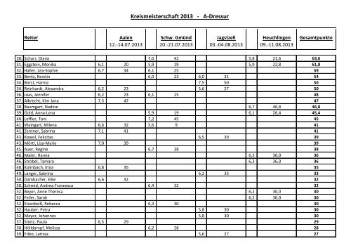 Endstand Dressur - PSK-Ostalb