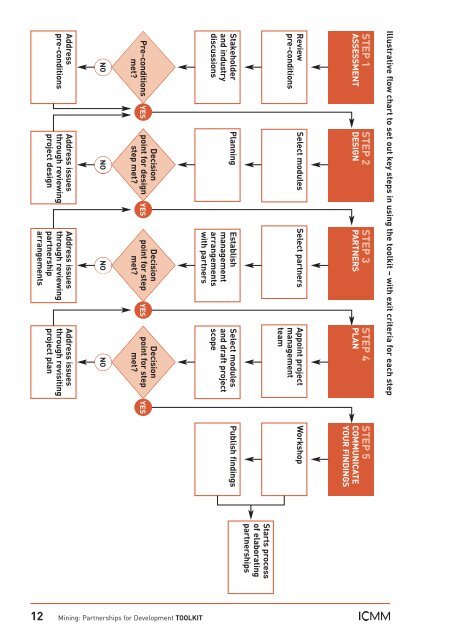 Mining: Partnerships for Development Toolkit - Oxford Policy ...