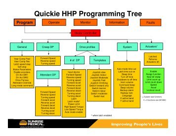 Quickie HHP Programming Tree - Sunrise Medical