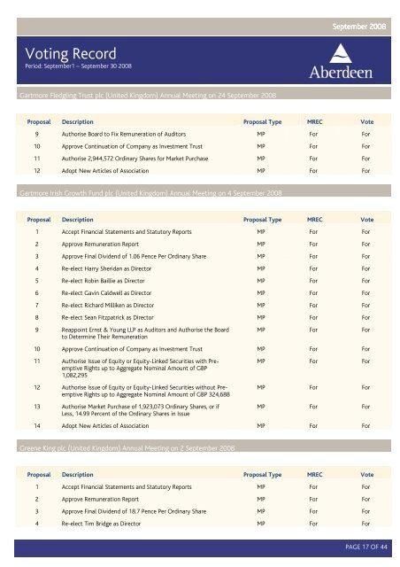 Voting Record - Aberdeen Asset Management