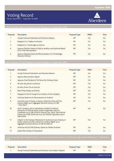 Voting Record - Aberdeen Asset Management