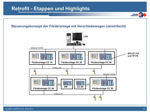 Fachvortrag - Gilgen Logistics AG