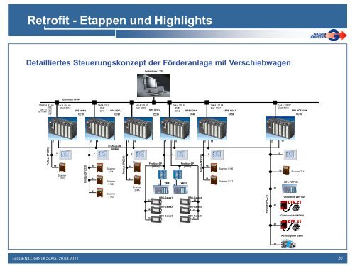 Fachvortrag - Gilgen Logistics AG