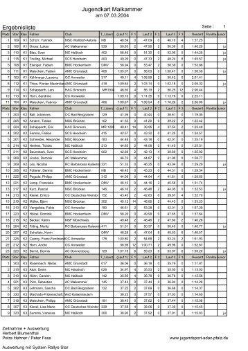 Jugendkart Maikammer Ergebnisliste