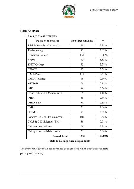 ETHICS AWARENESS SURVEY - Indira Institutes