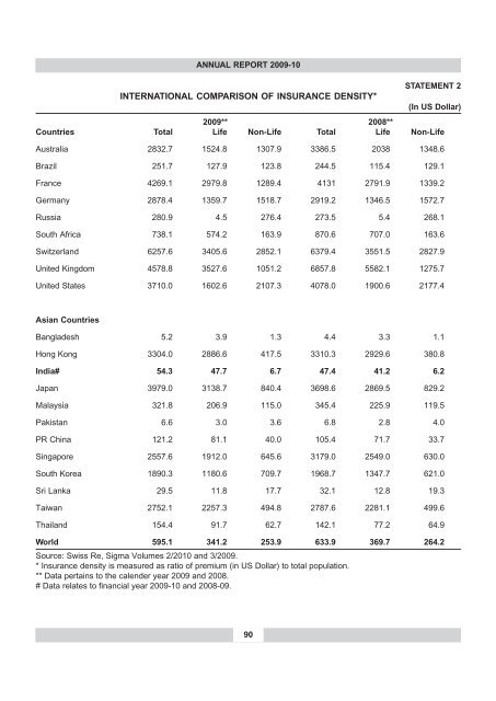 annual report 2009-10 - IRDA