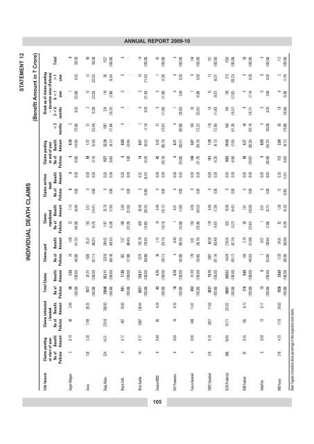 annual report 2009-10 - IRDA