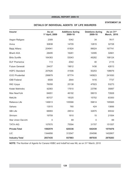 annual report 2009-10 - IRDA