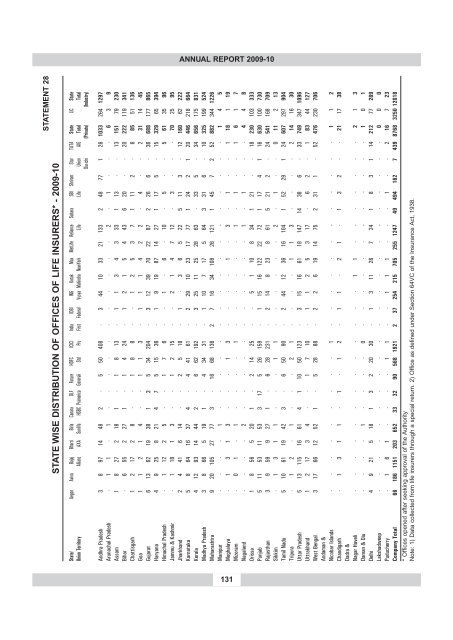 annual report 2009-10 - IRDA