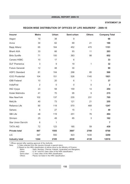 annual report 2009-10 - IRDA