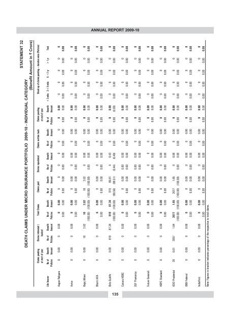 annual report 2009-10 - IRDA