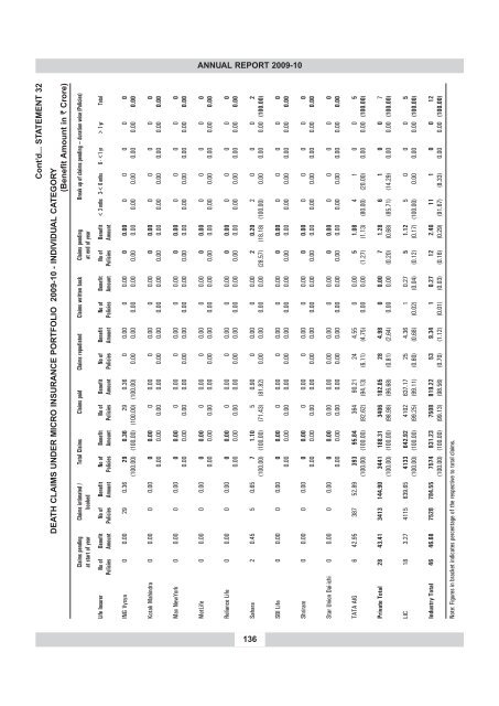 annual report 2009-10 - IRDA