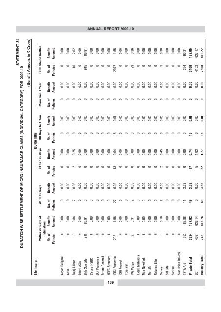 annual report 2009-10 - IRDA