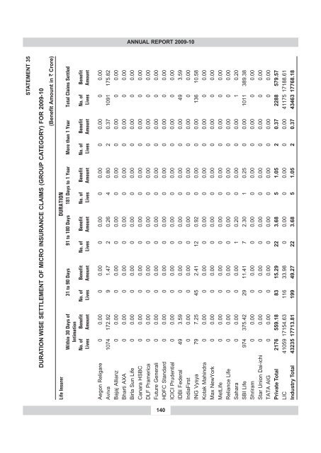 annual report 2009-10 - IRDA