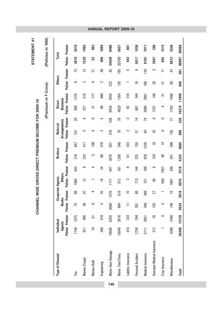 annual report 2009-10 - IRDA