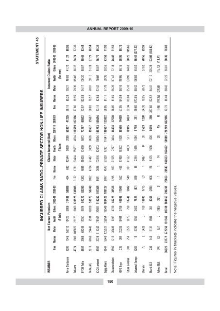 annual report 2009-10 - IRDA